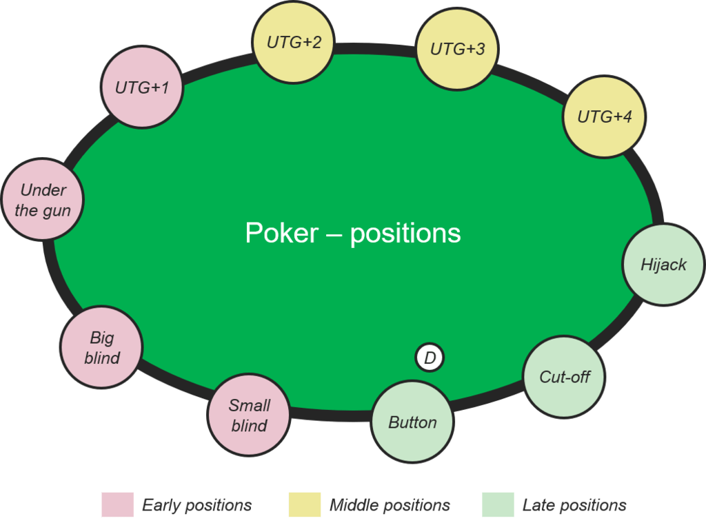 table positions in poker